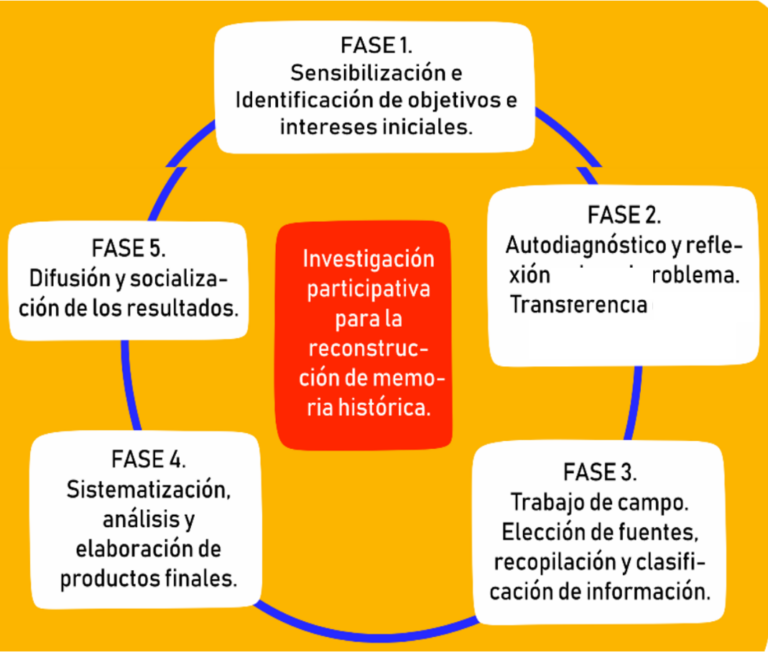 Cómo se investiga la memoria del cooperativismo: claves metodológicas del proyecto